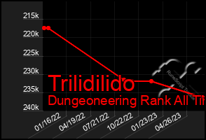 Total Graph of Trilidilido