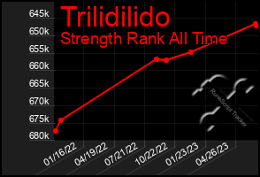 Total Graph of Trilidilido