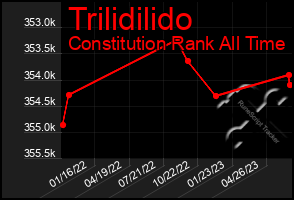 Total Graph of Trilidilido