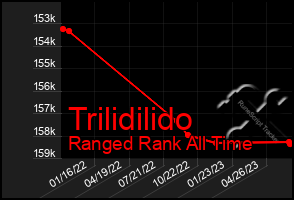 Total Graph of Trilidilido