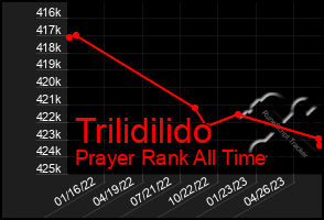 Total Graph of Trilidilido