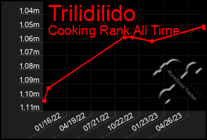 Total Graph of Trilidilido