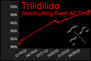 Total Graph of Trilidilido