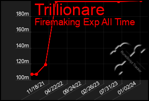Total Graph of Trillionare