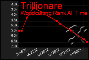 Total Graph of Trillionare