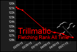 Total Graph of Trillmatic