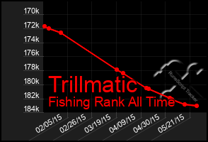 Total Graph of Trillmatic