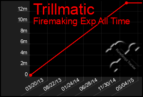 Total Graph of Trillmatic