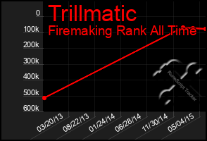 Total Graph of Trillmatic