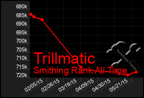 Total Graph of Trillmatic