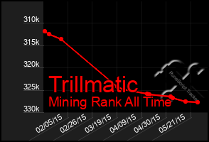 Total Graph of Trillmatic