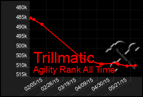 Total Graph of Trillmatic