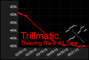 Total Graph of Trillmatic