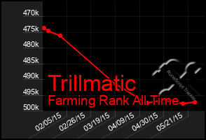 Total Graph of Trillmatic