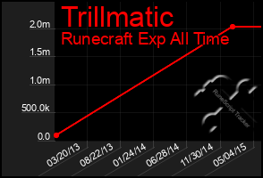 Total Graph of Trillmatic