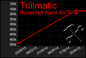 Total Graph of Trillmatic