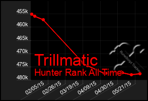 Total Graph of Trillmatic