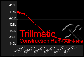 Total Graph of Trillmatic