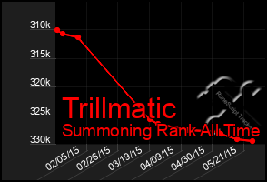 Total Graph of Trillmatic