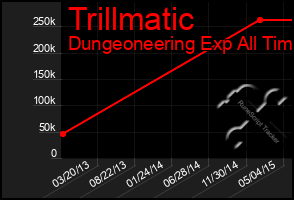 Total Graph of Trillmatic