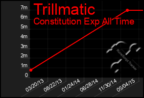 Total Graph of Trillmatic