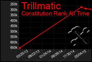 Total Graph of Trillmatic