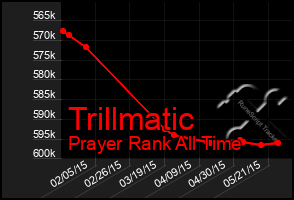 Total Graph of Trillmatic