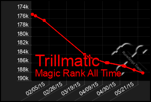 Total Graph of Trillmatic