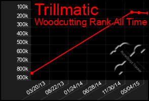 Total Graph of Trillmatic