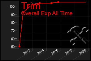 Total Graph of Trim