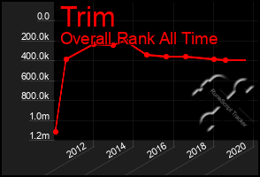 Total Graph of Trim