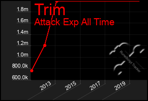 Total Graph of Trim