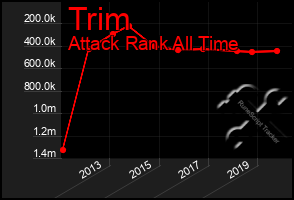 Total Graph of Trim