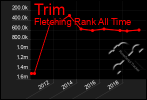 Total Graph of Trim