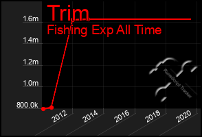 Total Graph of Trim