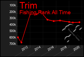 Total Graph of Trim