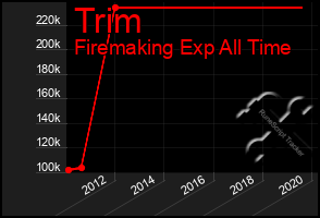 Total Graph of Trim