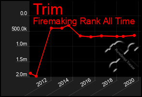 Total Graph of Trim