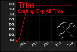 Total Graph of Trim