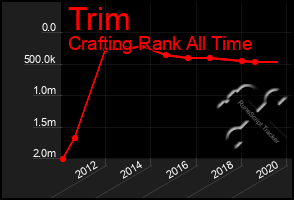 Total Graph of Trim