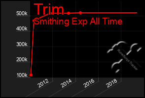 Total Graph of Trim