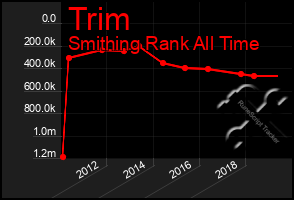 Total Graph of Trim