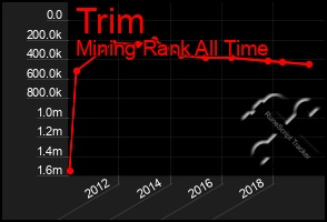 Total Graph of Trim