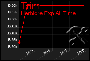 Total Graph of Trim