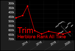 Total Graph of Trim