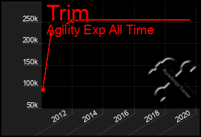 Total Graph of Trim