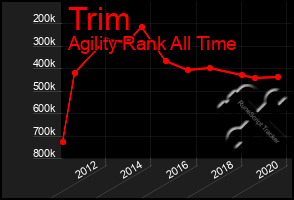 Total Graph of Trim