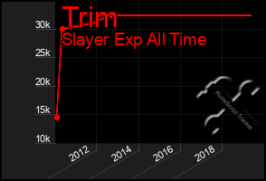 Total Graph of Trim