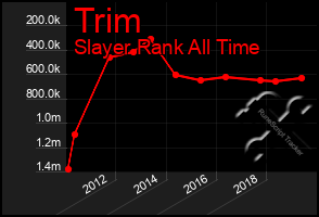 Total Graph of Trim