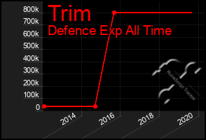 Total Graph of Trim